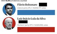 liczenie głosów w wyborach w Brazylii