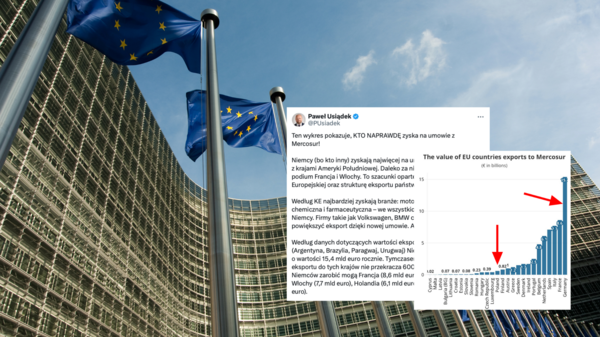 Mercosur wzmacnia Niemcy i Francję kosztem Polski