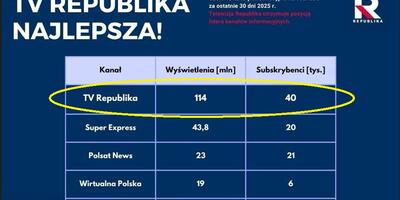 Republika ma najchętniej oglądany kanał na Youtube