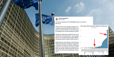 Mercosur wzmacnia Niemcy i Francję kosztem Polski
