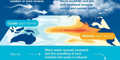powstawanie El Nino