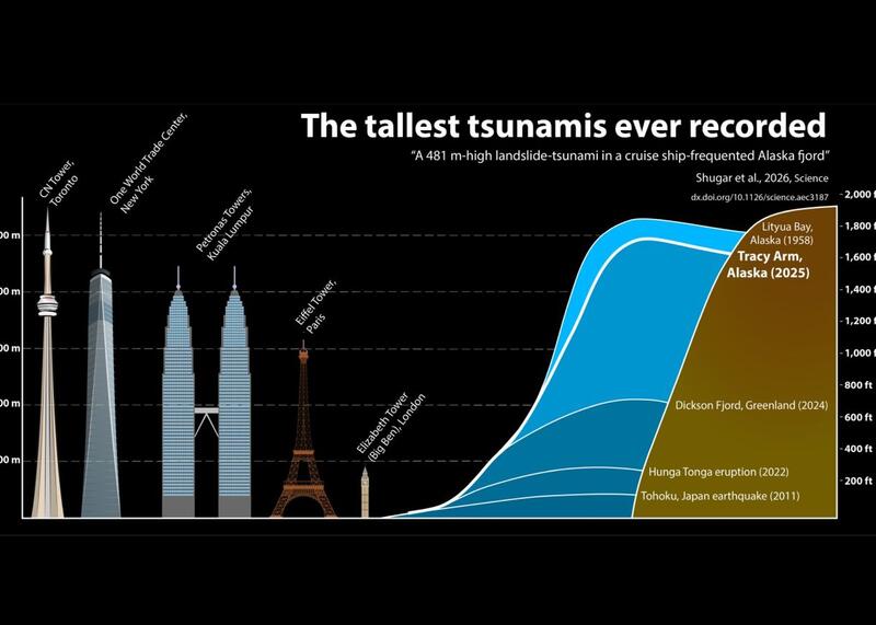 skala wielkości fali mega tsunami na Alasce